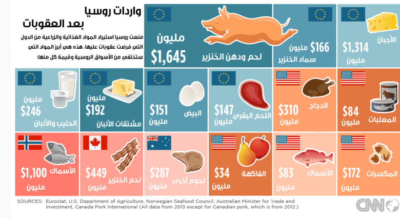رداً على عقوباتها.. روسيا تمنع استيراد المواد الغذائية من بعض الدول رداً على عقوباتها.. روسيا تمنع استيراد المواد الغذائية من بعض الدول