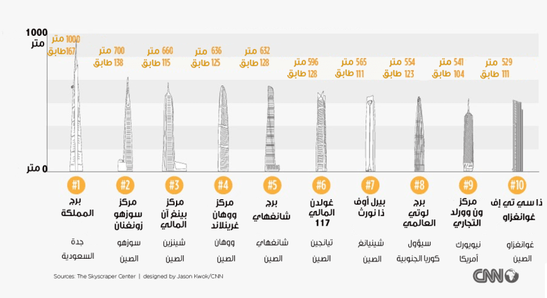 بالترتيب.. أطول أبراج العالم تحت الإنشاء وأولها برج سعودي بالترتيب.. أطول أبراج العالم تحت الإنشاء وأولها برج سعودي