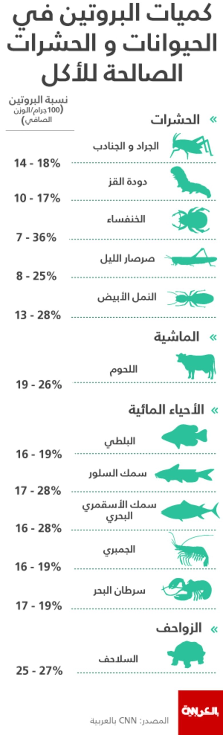 كميات البروتين في الحيوانات والحشرات الصالحة للأكل