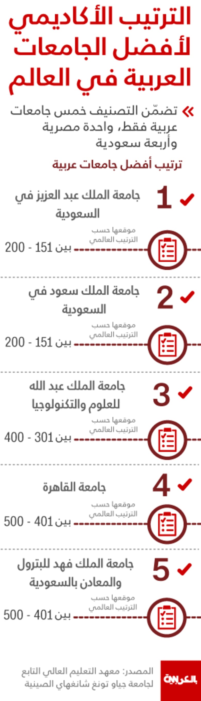 بالأرقام: العرب يغيبون باستثناء مصر والسعودية عن تصنيف أفضل الجامعات.. وإسرائيل بصدارة المنطقة