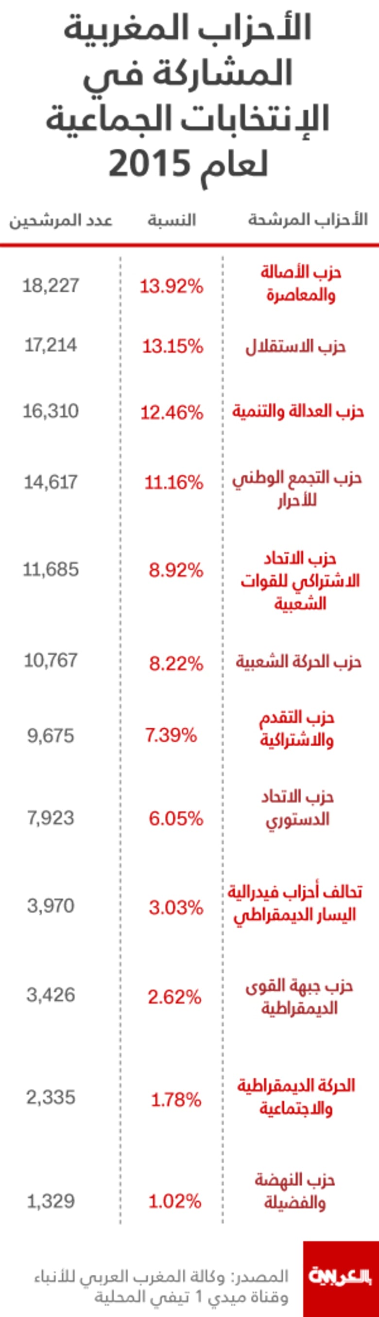 بالأرقام.. تعرّف على أكبر الأحزاب المتنافسة في الانتخابات الجماعية بالمغرب