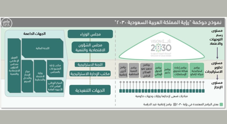 السعودية تعلن نظام حوكمة لتحقيق رؤية 2030 تعرف على الخطة الكاملة Cnn Arabic