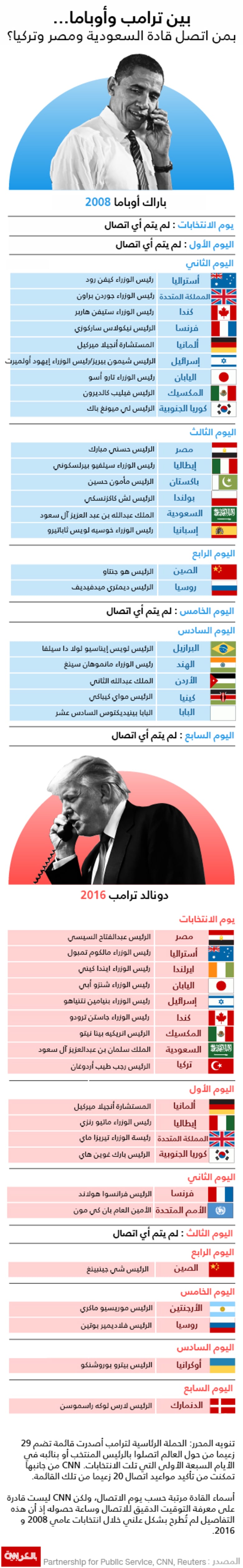 بين ترامب وأوباما.. بمن اتصل قادة السعودية ومصر وتركيا؟