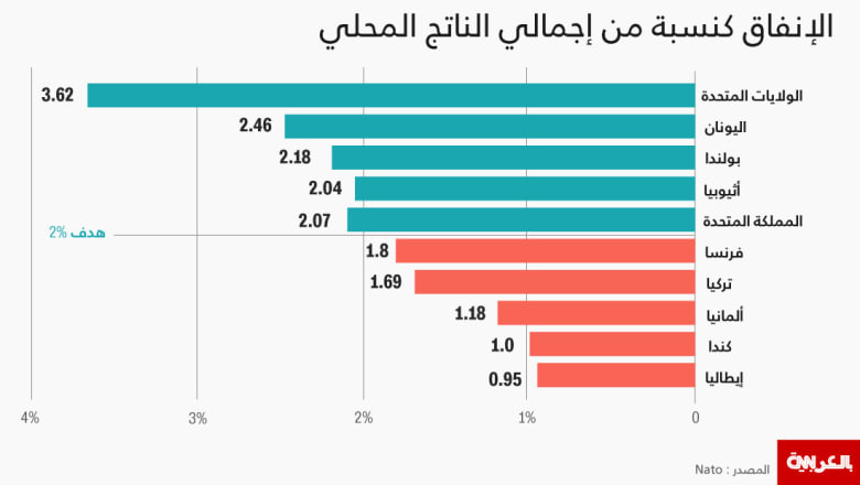 دول "الناتو" تزيد الإنفاق الدفاعي.. ولكن الفضل لا يعود لترامب دول "الناتو" تزيد الإنفاق الدفاعي.. ولكن الفضل لا يعود لترامب