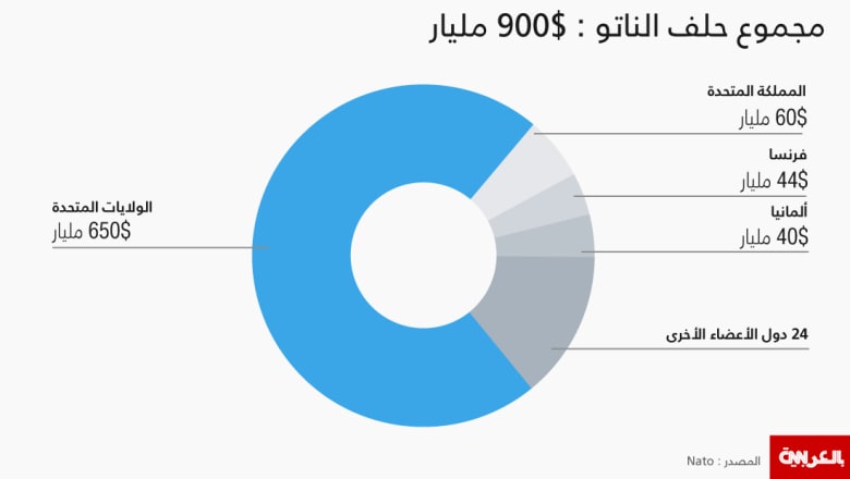 دول "الناتو" تزيد الإنفاق الدفاعي.. ولكن الفضل لا يعود لترامب دول "الناتو" تزيد الإنفاق الدفاعي.. ولكن الفضل لا يعود لترامب