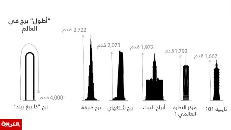 بطول 4 آلاف قدم.. هذا البرج المنحني سيكون "الأطول" بالعالم بطول 4 آلاف قدم.. هذا البرج المنحني سيكون "الأطول" بالعالم