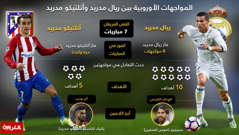 تعرف إلى أبرز أرقام القمة الأوروبية بين ريال مدريد وأتلتيكو مدريد تعرف إلى أبرز أرقام القمة الأوروبية بين ريال مدريد وأتلتيكو مدريد
