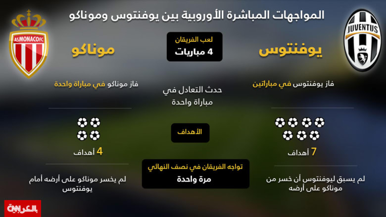 بالأرقام.. كيف كانت المواجهات السابقة بين موناكو ويوفنتوس؟ بالأرقام.. كيف كانت المواجهات السابقة بين موناكو ويوفنتوس؟