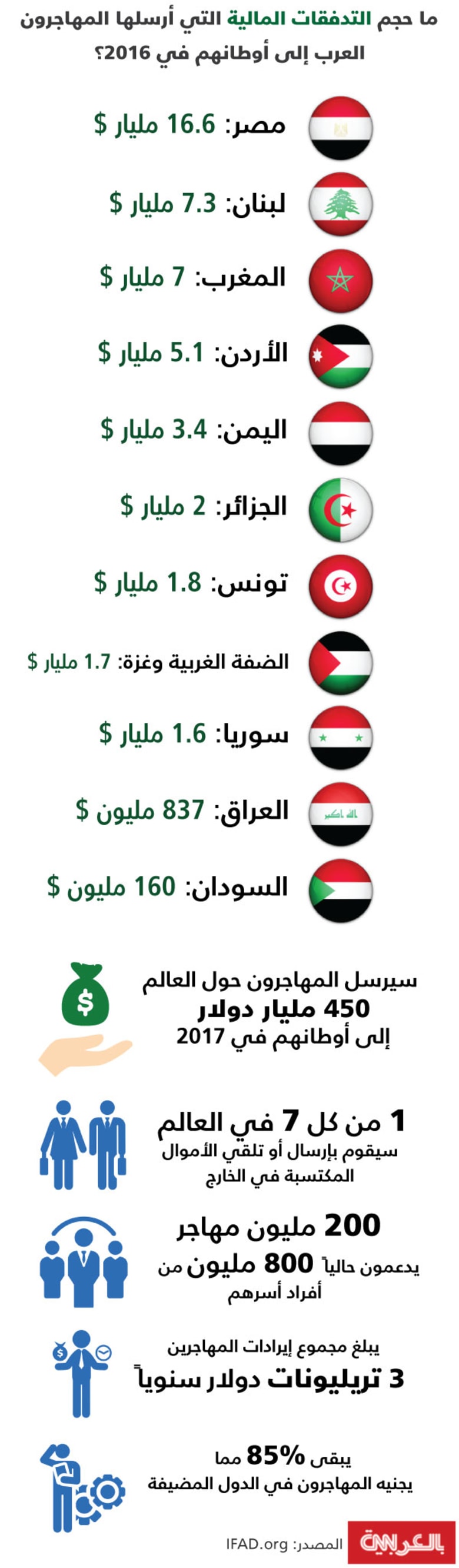 انفوجرافيك: المهاجرون يرسلون نصف تريليون دولار إلى أوطانهم.. ما نصيب العائلات في الدول العربية من الأموال المكتسبة في الخارج؟