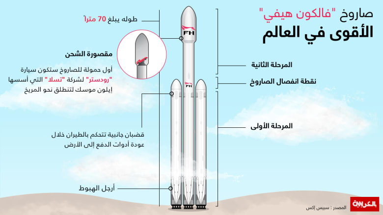 بعد إطلاق أقوى صاروخ بالعالم.. ما الذي تحمله "سبيس إكس" بجعبتها؟ بعد إطلاق أقوى صاروخ بالعالم.. ما الذي تحمله "سبيس إكس" بجعبتها؟