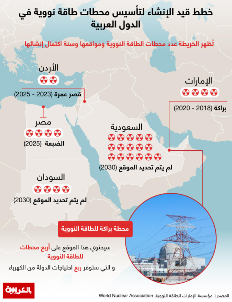 انفوجرافيك... خريطة لأبرز محطات الطاقة النووية في الدول العربية