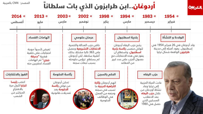 أردوغان يكشف فحوى رسالة بعثها عندما كان مسجونا العام 1999 أردوغان يكشف فحوى رسالة بعثها عندما كان مسجونا العام 1999