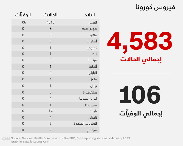 قائمة بالدول التي تتواجد فيها إصابات فيروس كورونا قائمة بالدول التي تتواجد فيها إصابات فيروس كورونا