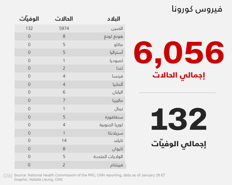 لائحة بفيروس كورونا لائحة بفيروس كورونا