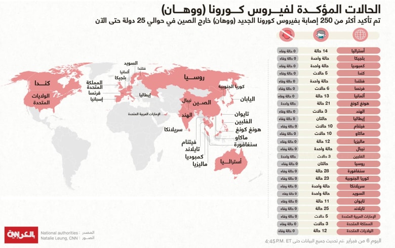 إنفوغراف لحالات الإصابة بفيروس كورونا الجديد خارج الصين إنفوغراف لحالات الإصابة بفيروس كورونا الجديد خارج الصين