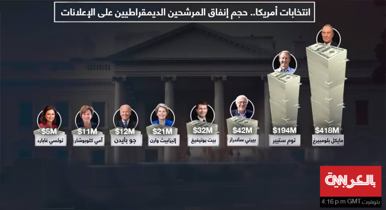 انفوغرافيك.. حجم إنفاق المرشحين الديمقراطيين على الدعايات بأمريكا انفوغرافيك.. حجم إنفاق المرشحين الديمقراطيين على الدعايات بأمريكا