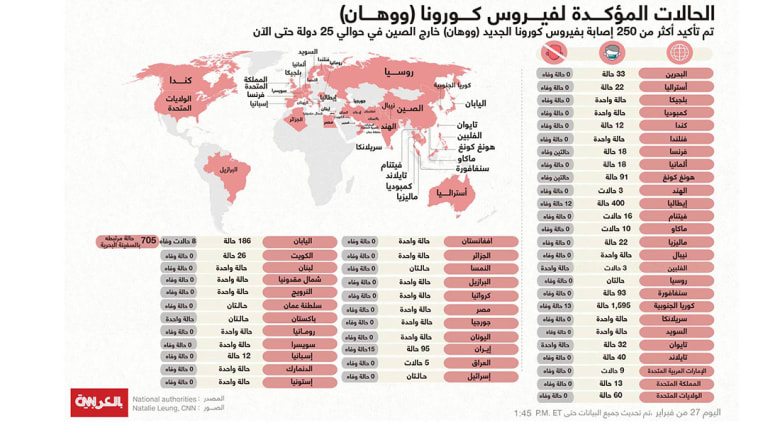 70 وفاة بفيروس كورونا بـ8 دول خارج الصين.. إليكم ما هي 70 وفاة بفيروس كورونا بـ8 دول خارج الصين.. إليكم ما هي