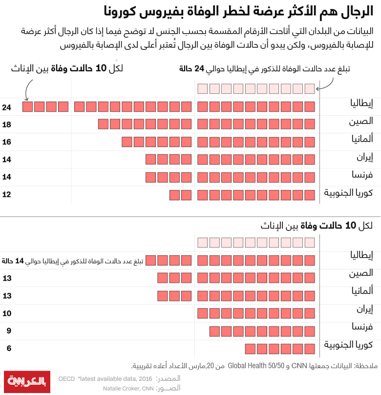إليك السبب وراء قتل فيروس كورونا للرجال أكثر من النساء Cnn Arabic