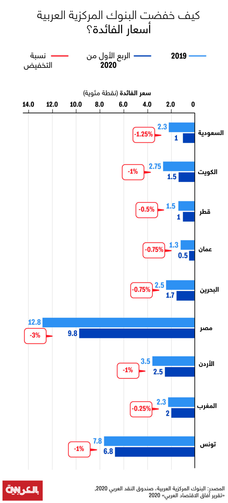 Arab-central-banks-interest-rate