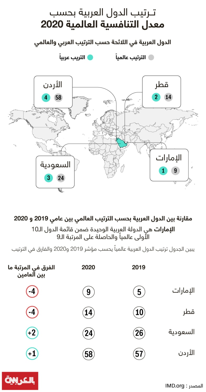 Competitive-Index-Arab-countries-2020