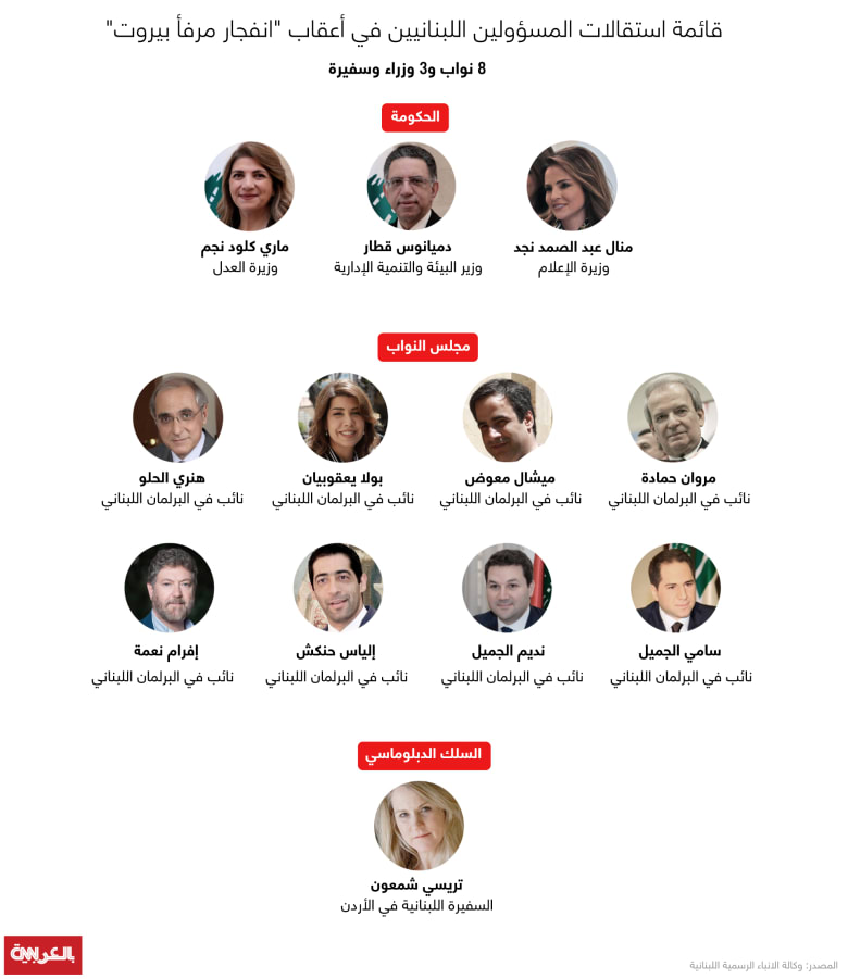 قائمة المسؤولين المستقيلين في لبنان في أعقاب انفجار مرفأ بيروت قائمة المسؤولين المستقيلين في لبنان في أعقاب انفجار مرفأ بيروت