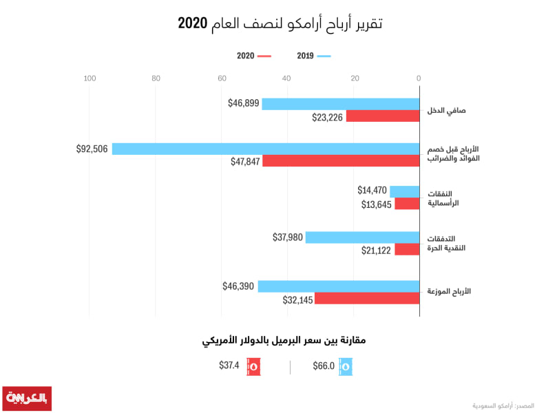 تقرير أرامكو لنصف العام 2020 تقرير أرامكو لنصف العام 2020