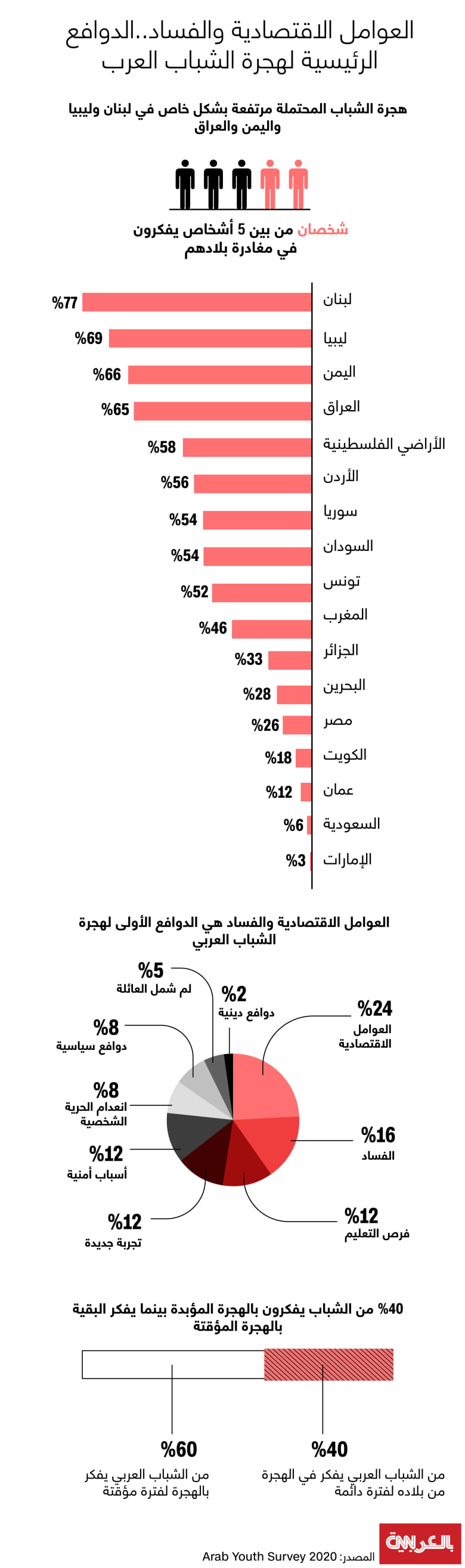 Arab-youth-survey-migration