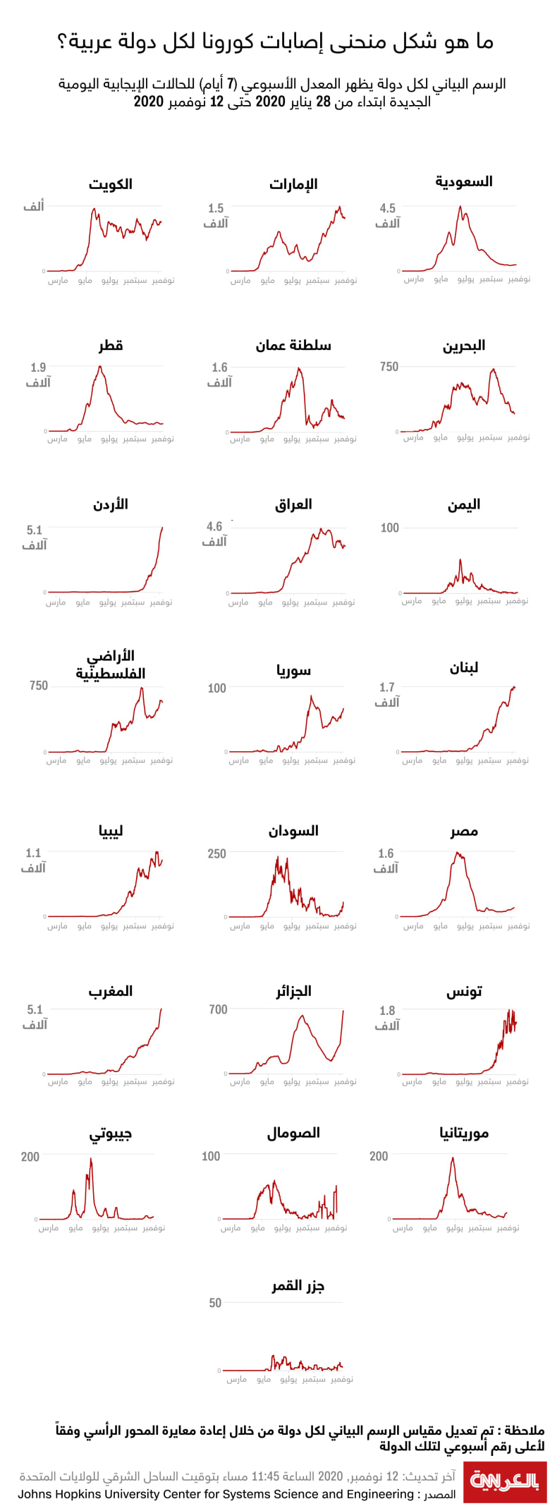 infection-curves-arab-countries-Nov13