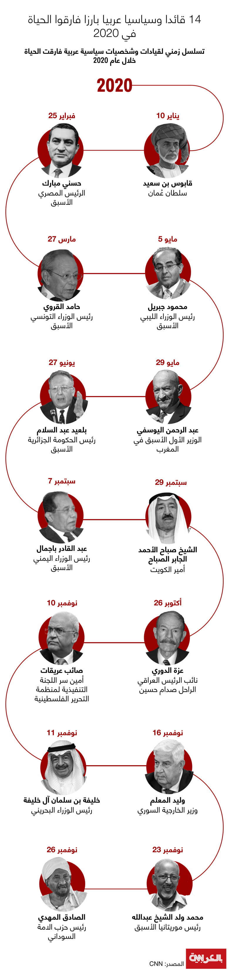 Arab-politicians-deaths-2020-timeline
