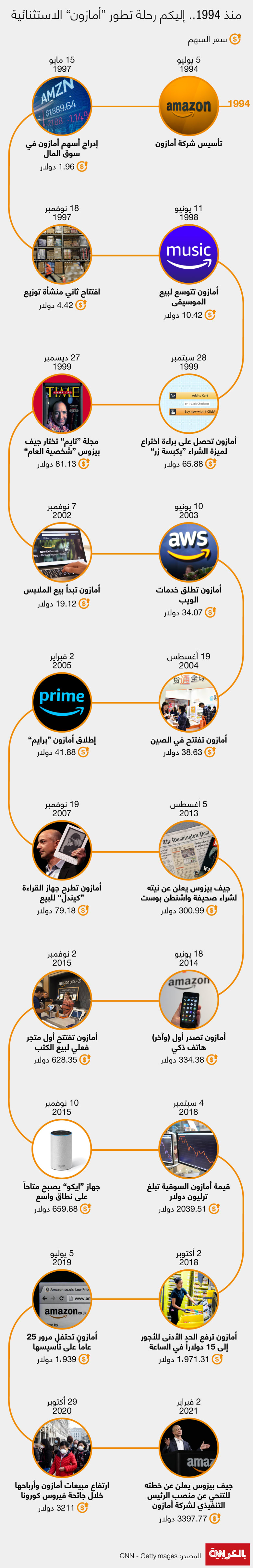  Amazon-evolution-timeline-2021