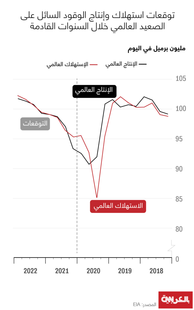 السعودي 2021 برميل اليوم سعر النفط كم سعر