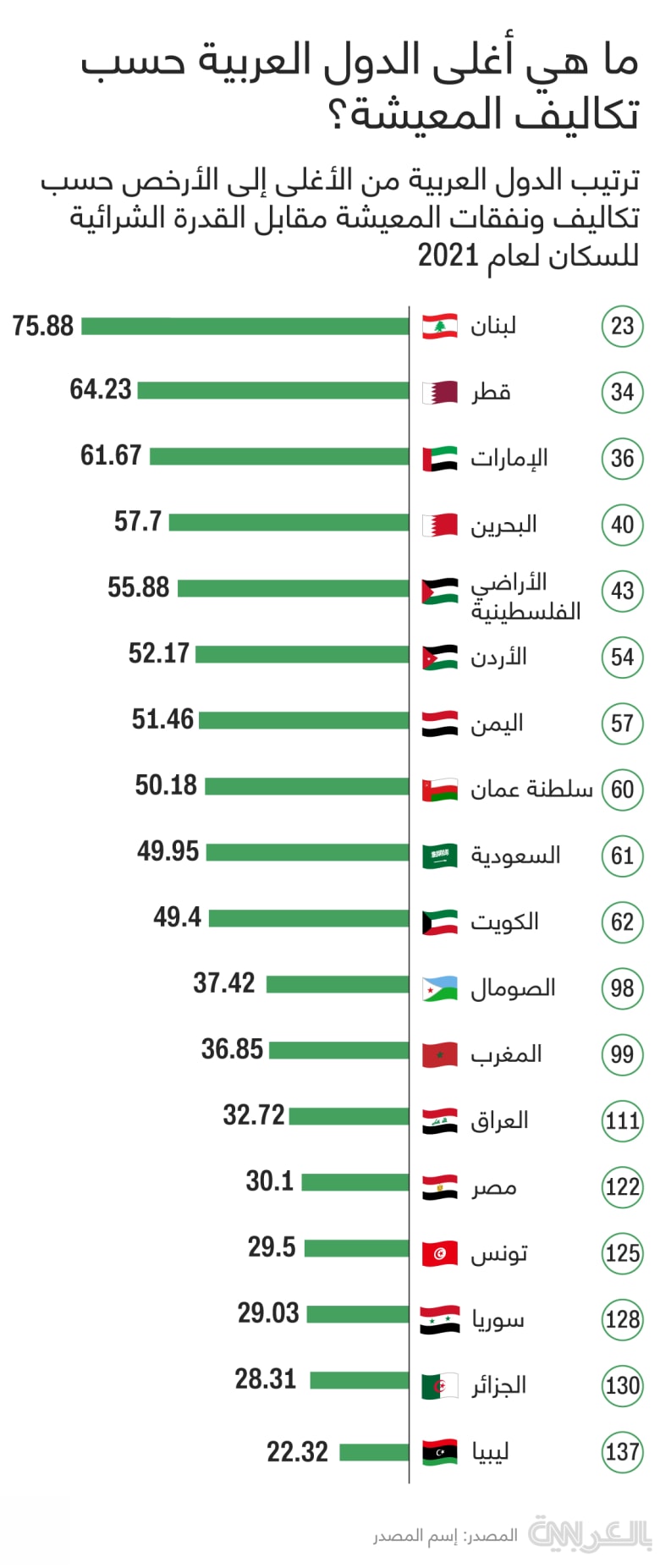 Arab-living-expenses-highest-lowest