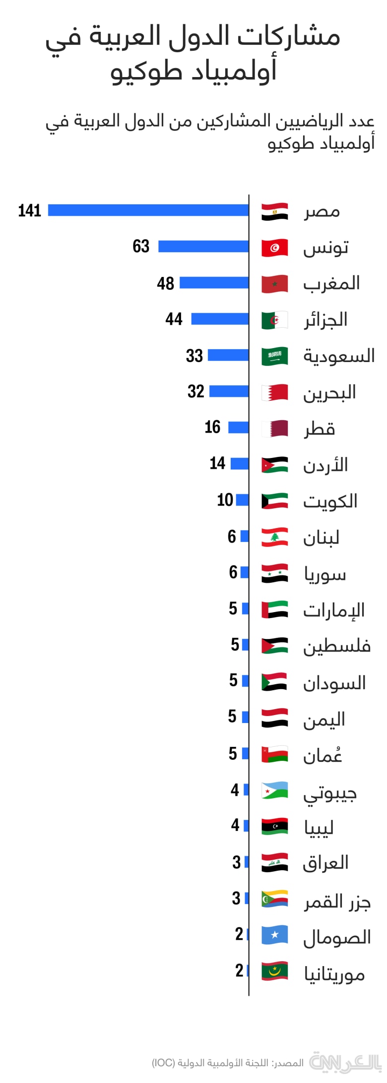 كم عدد المصريين في السعودية