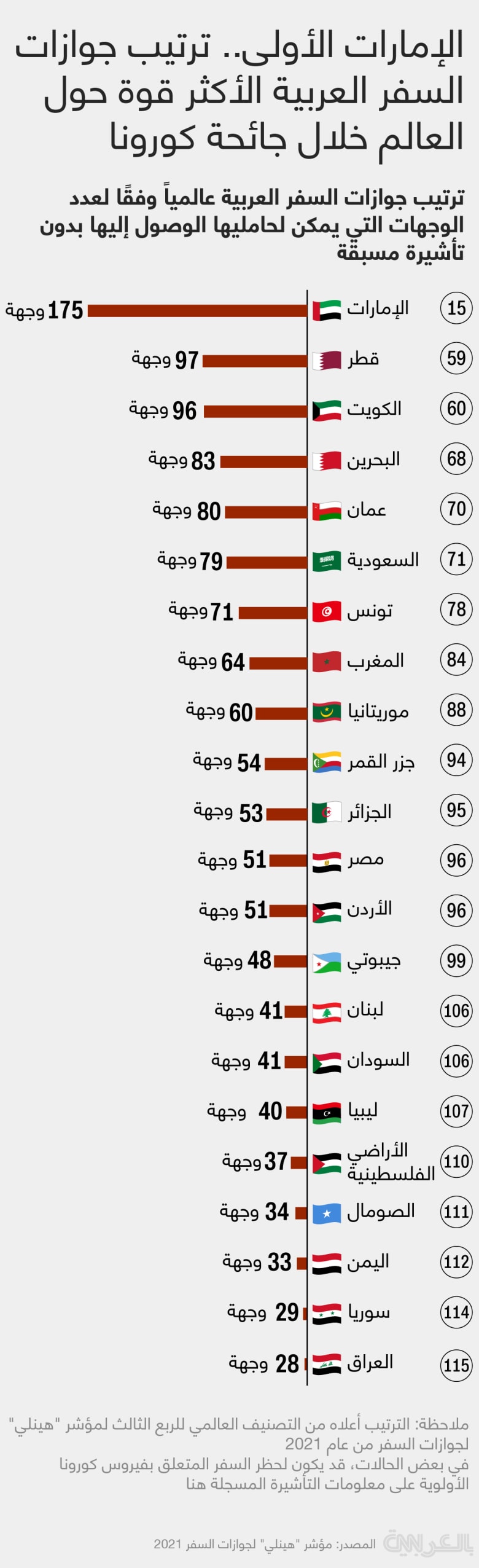 Arab-Passports-Ranking-2021