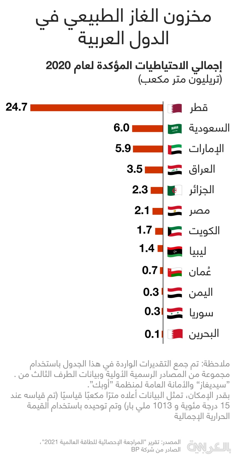 gas-reserves-arab-countries