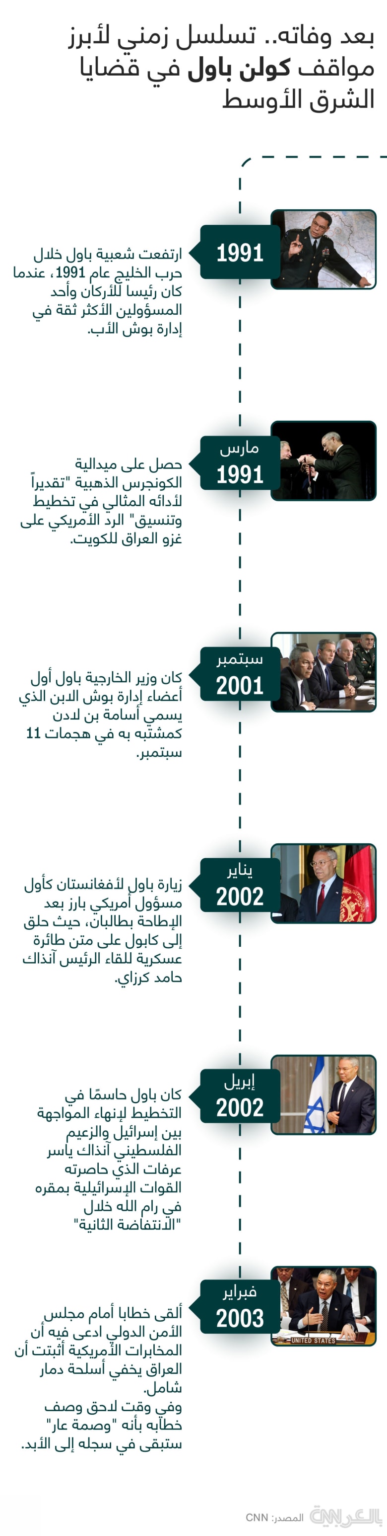 Timeline-Colin-Powell