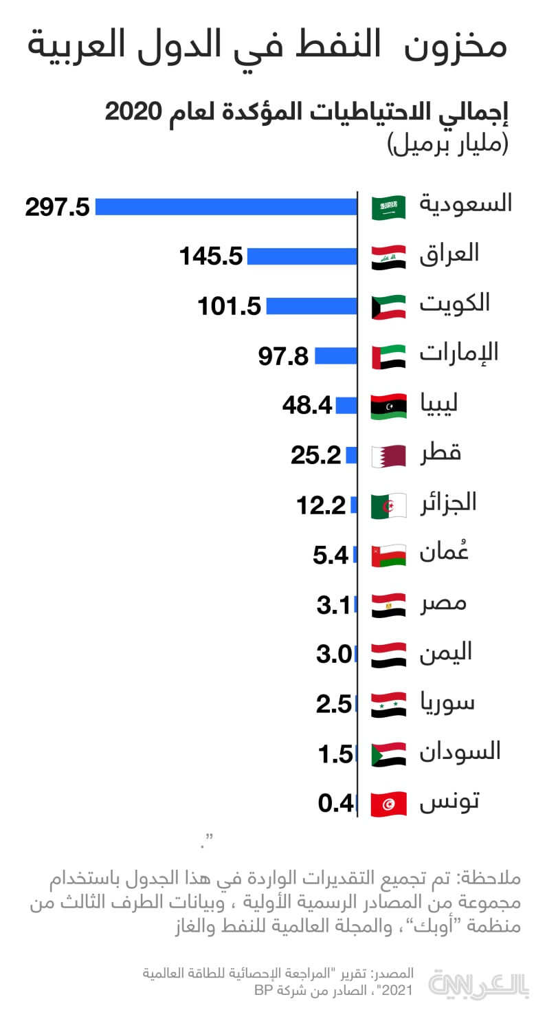 oil-reserves-arab-countries