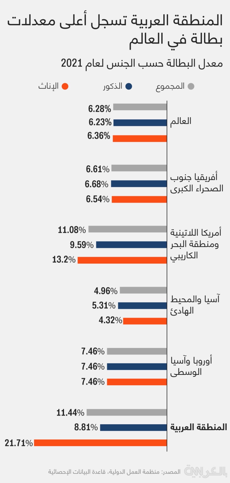 Unemployment-arab-regions-rate-2021