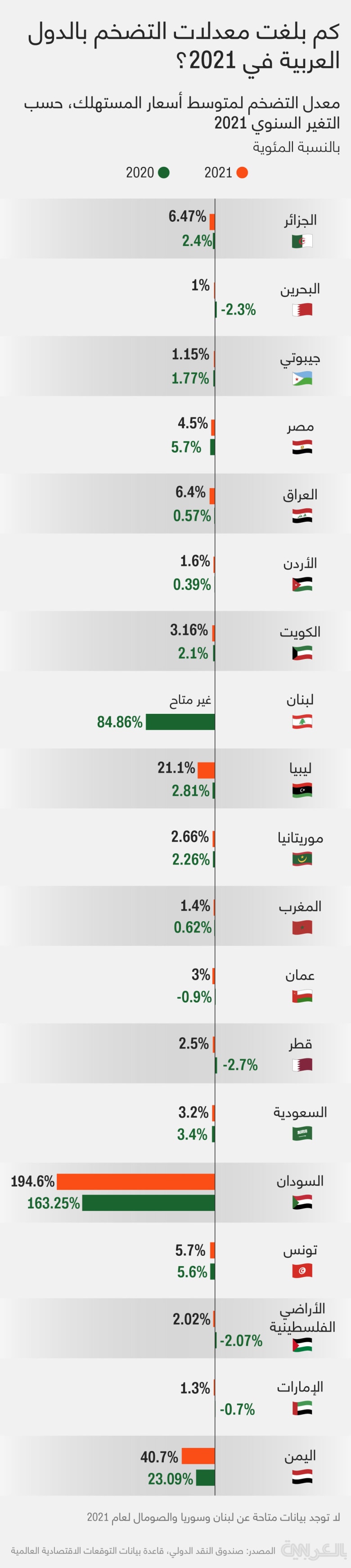  Arab-inflation-rates-consumer-prices-2021