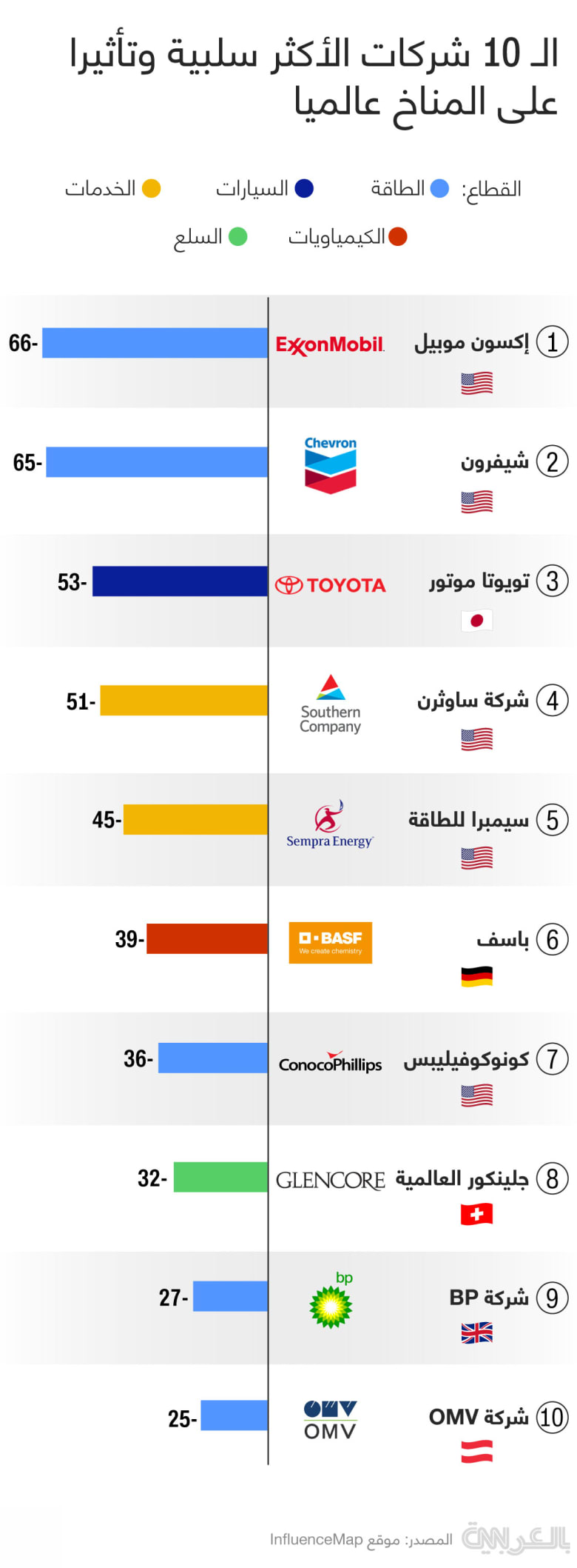 Top-10-companies-with-negative-climate-policy
