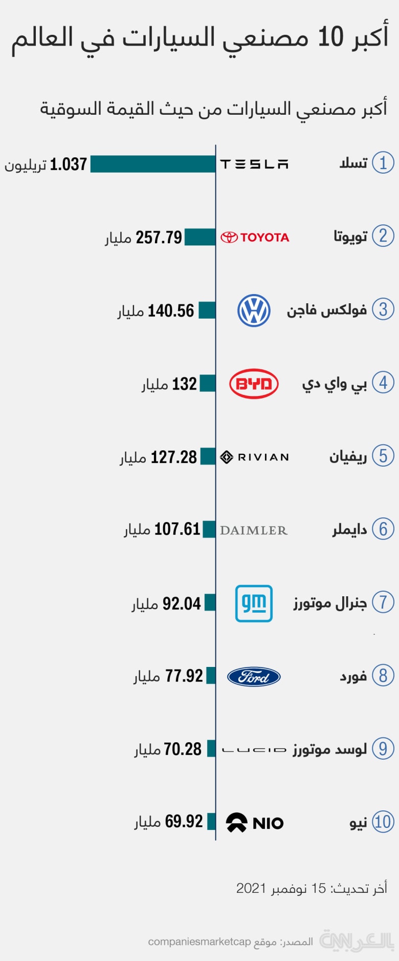 Top-10-automakers-2021-nov-15