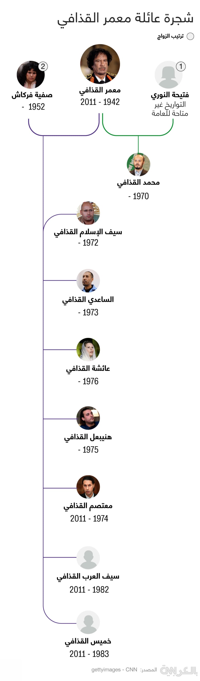 Gaddafi-family-tree
