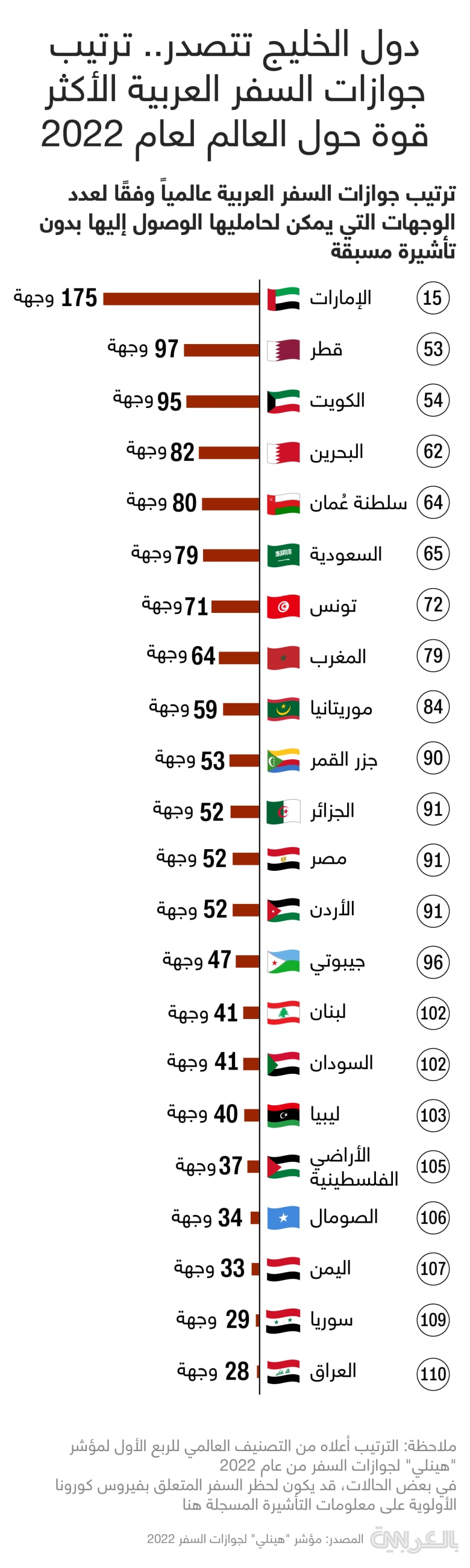 Arab-passport-index-2022
