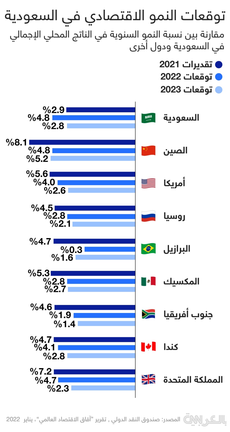 Saudi-IMF-forecasts-2022-2023