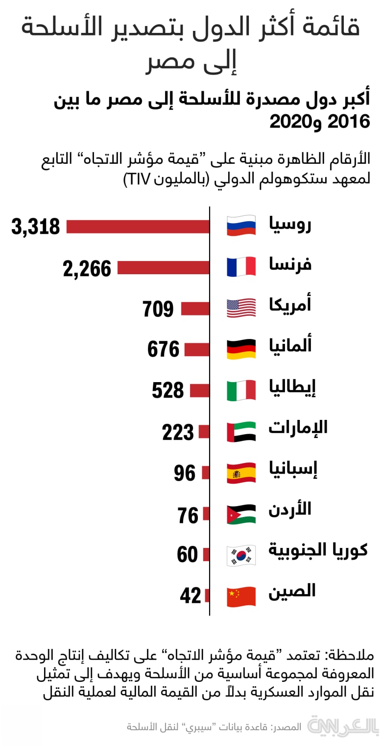 arms-exports-egypt-highest-countries