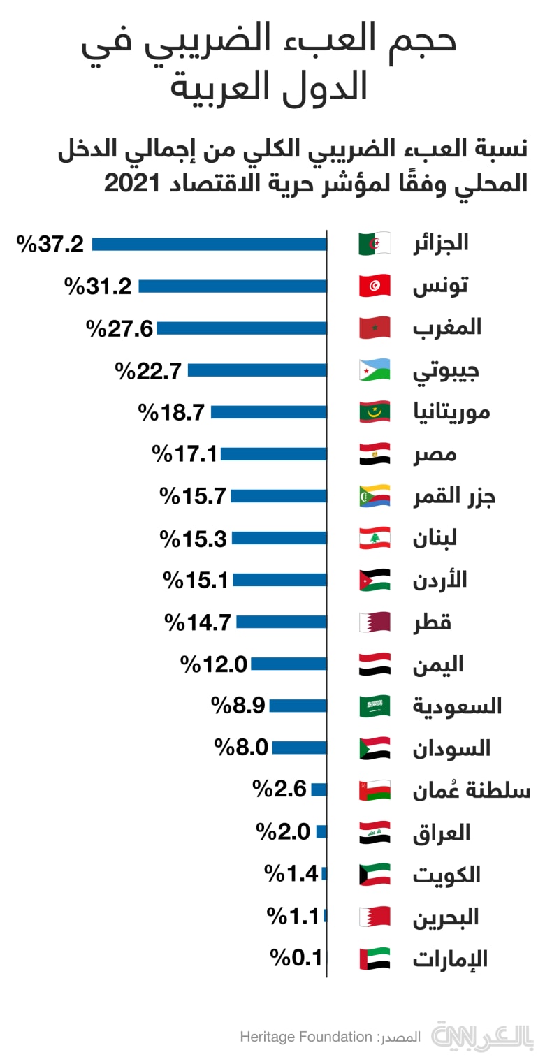 tax-burden-arab-countries