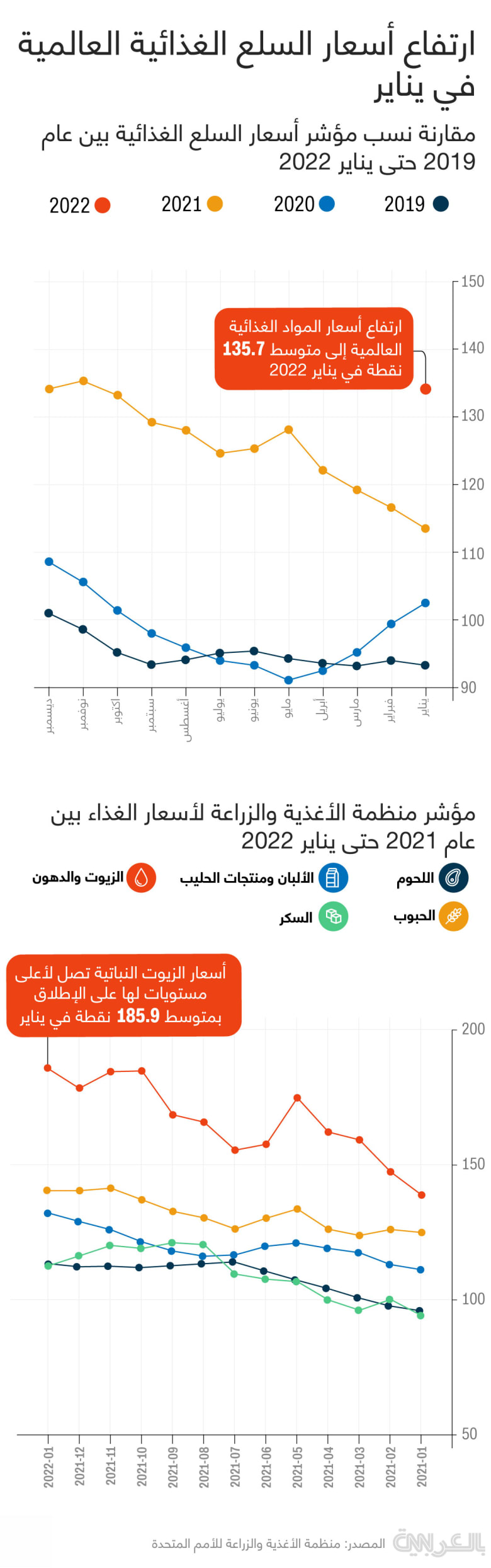 FAO-food-prices-jan-2022