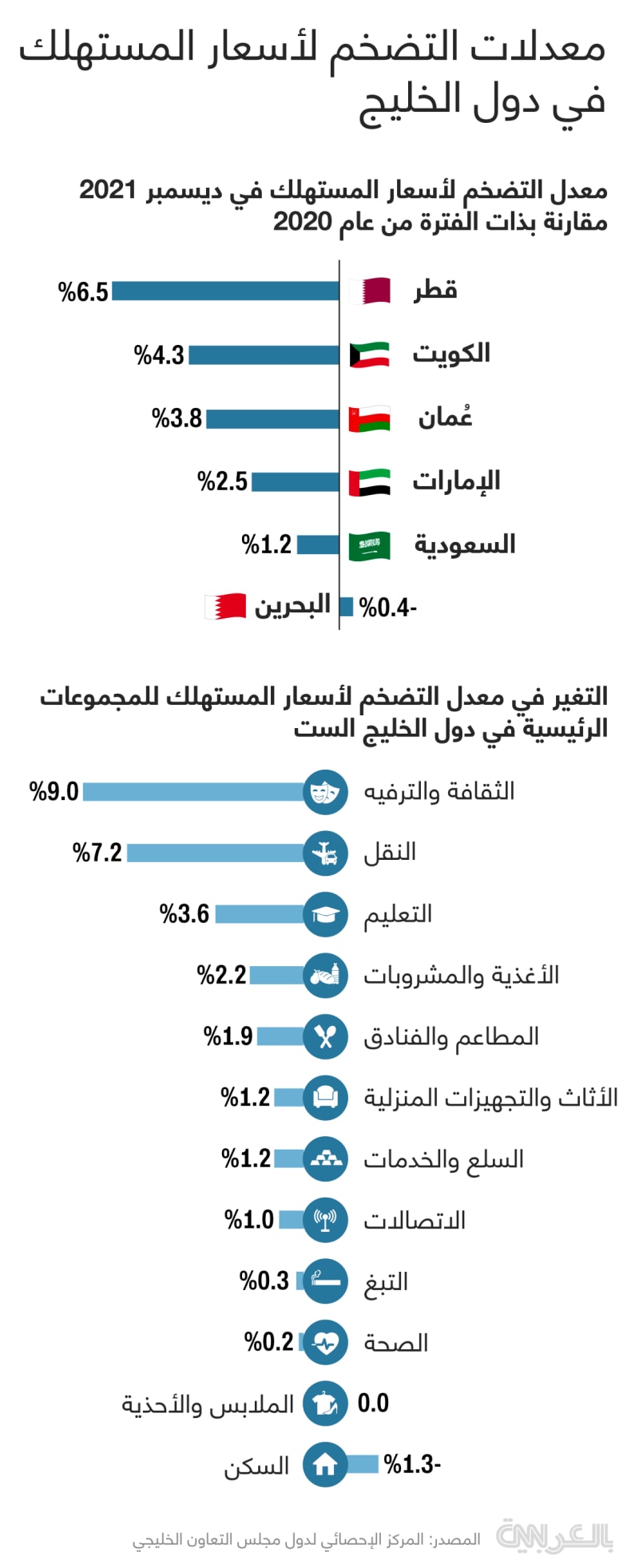 GCC-inflation-rates-22-mar
