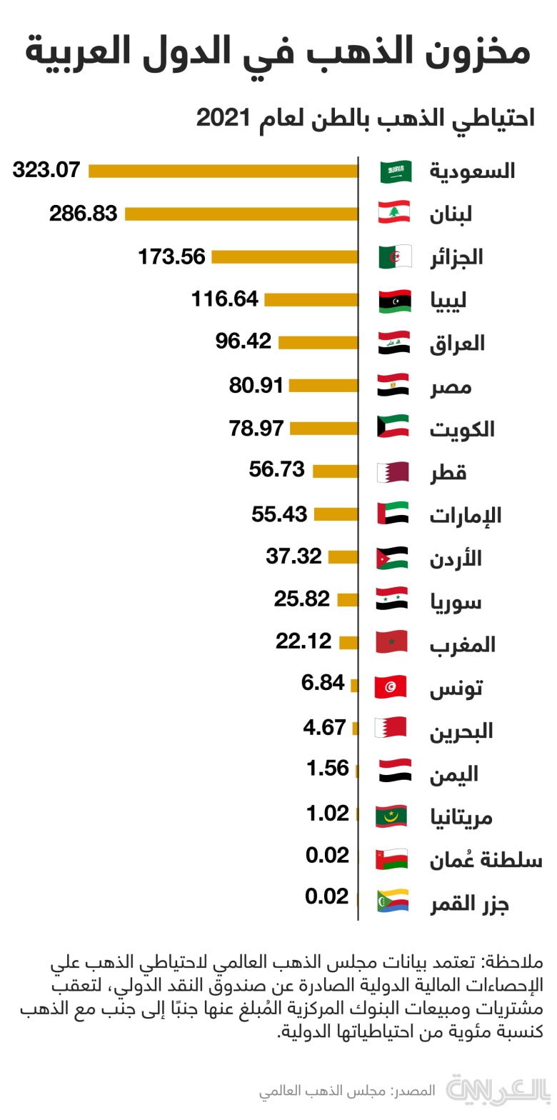 gold-reserves-arab-countries