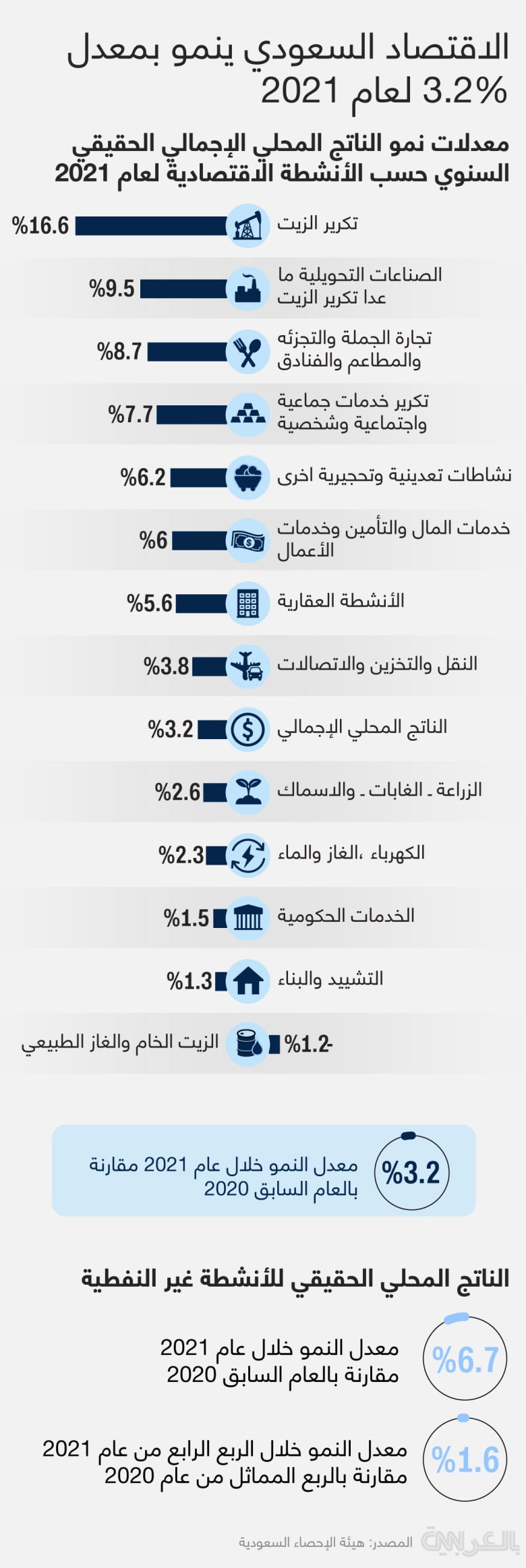 اقتصاد المملكة العربية السعودية